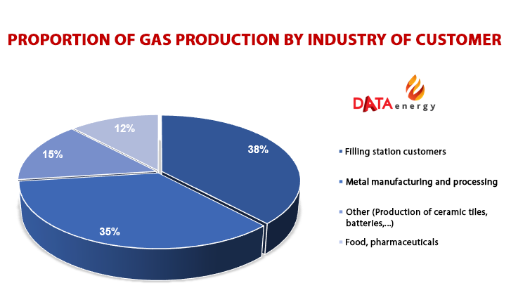 Proportion of gas production by industry of customer